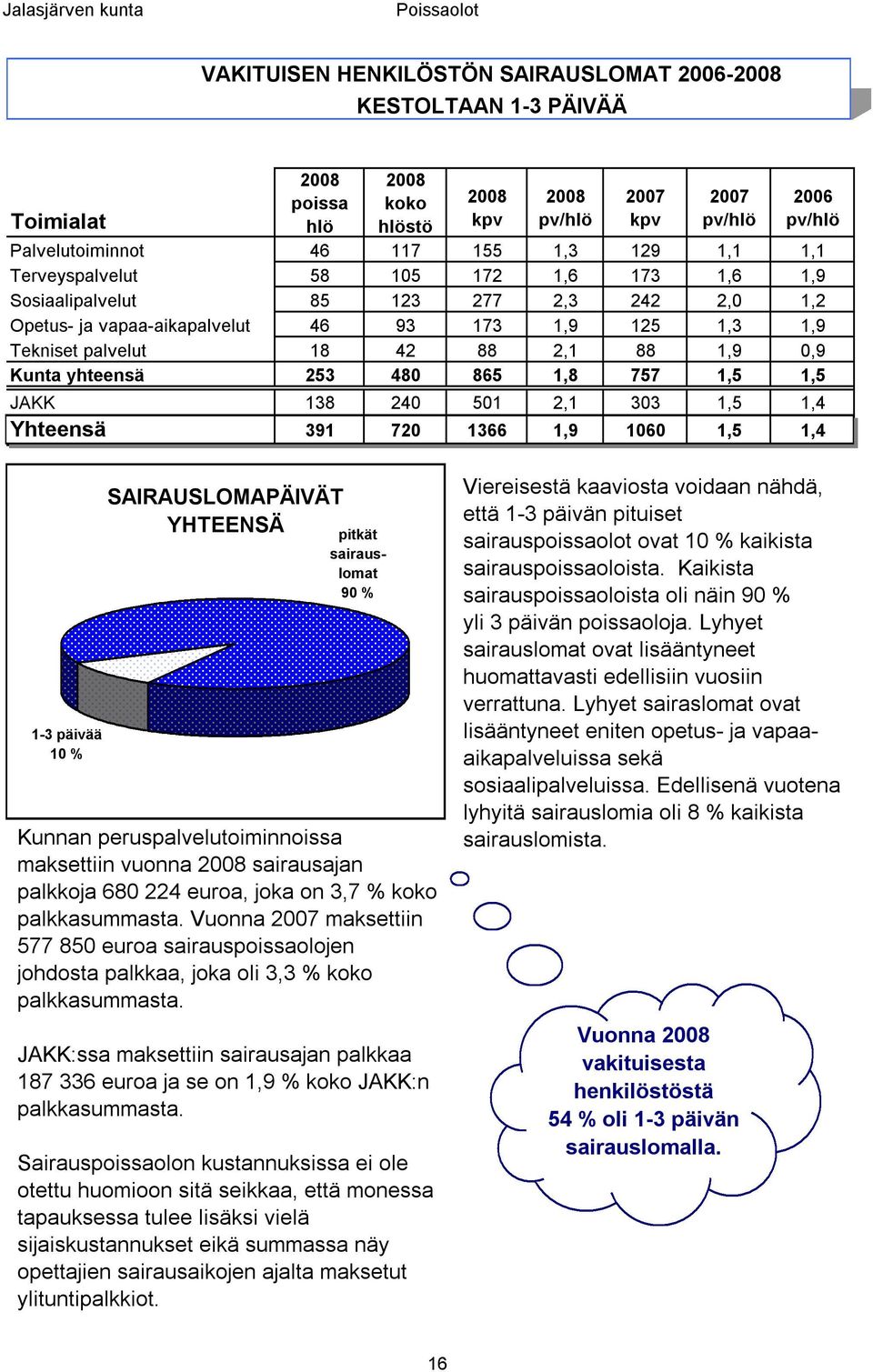 yhteensä 253 480 865 1,8 757 1,5 1,5 JAKK 138 240 501 2,1 303 1,5 1,4 Yhteensä 391 720 1366 1,9 1060 1,5 1,4 13 päivää 10 % SARAUSLOMAPÄVÄT YHTEENSÄ pitkät sairauslmat 90 % Kunnan