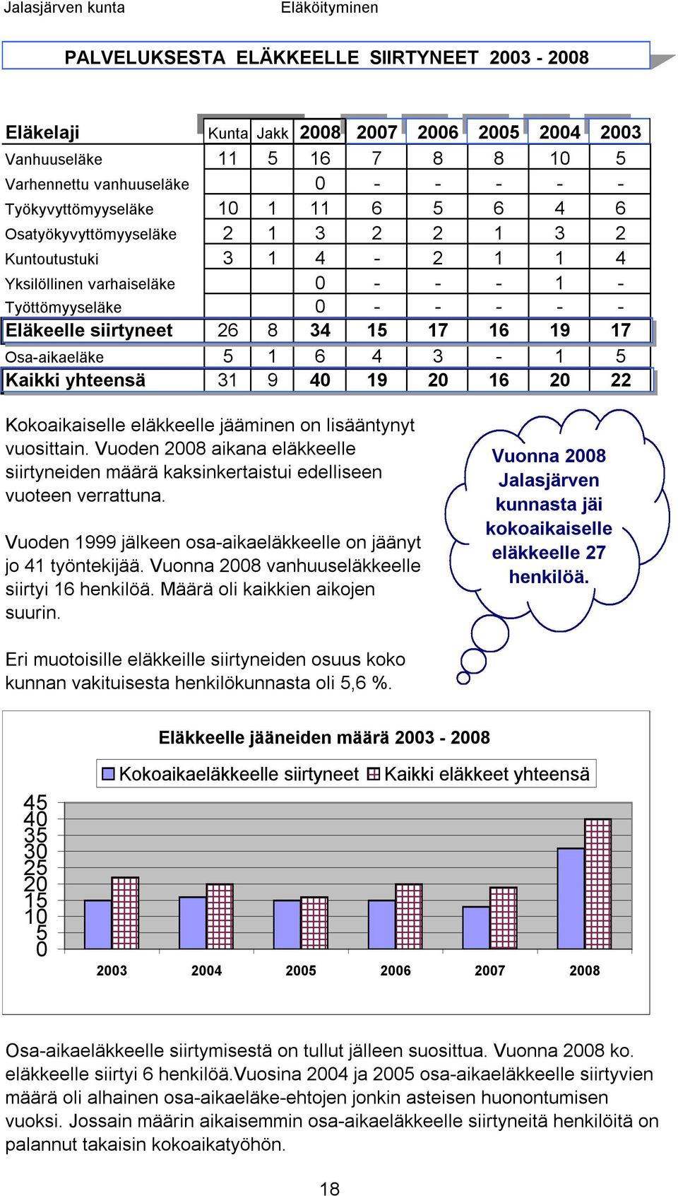 yhteensä 31 9 40 19 20 16 20 22 Kkaikaiselle eläkkeelle jääminen n lisääntynyt vusittain. Vuden 2008 aikana eläkkeelle siirtyneiden määrä kaksinkertaistui edelliseen vuteen verrattuna.