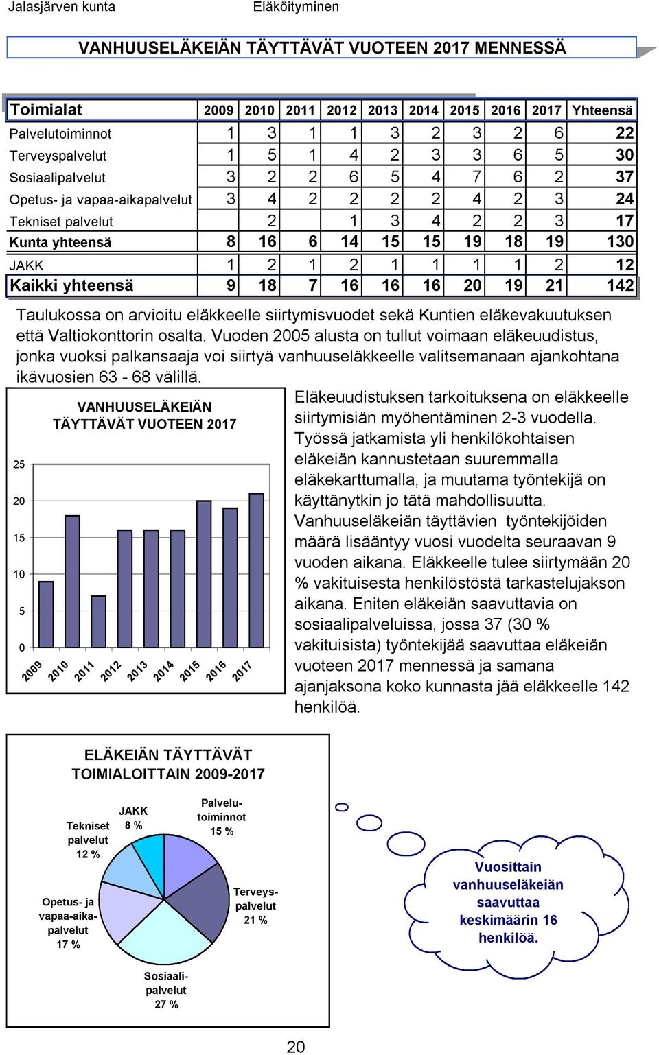 1 1 2 12 Kaikki yhteensä 1 91 181 71 161 161 16 201 191 211 142 =J [ Taulukssa n arviitu eläkkeelle siirtymisvudet sekä Kuntien eläkevakuutuksen että Valtiknttrin salta.