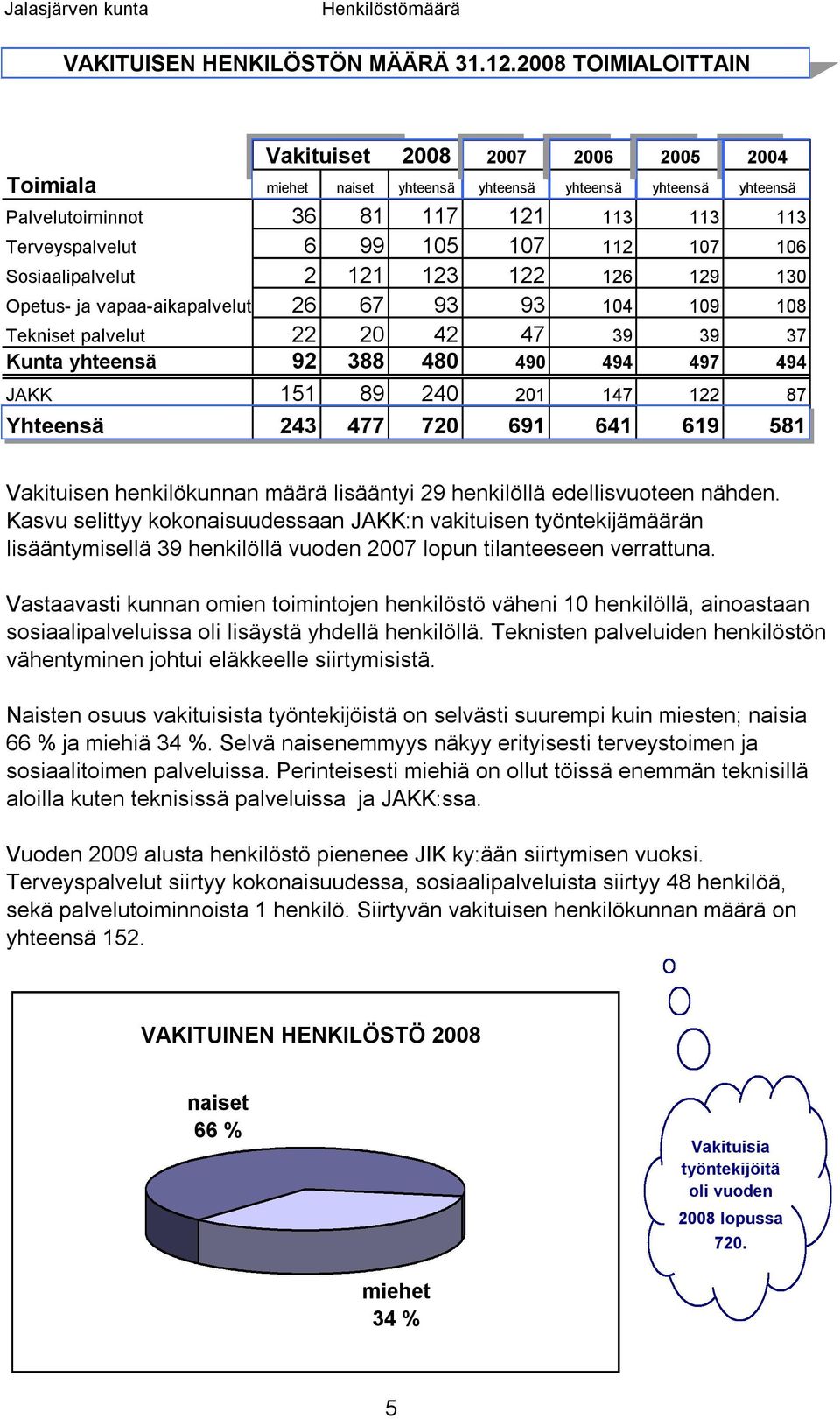 106 Ssiaalipalvelut 2 121 123 122 126 129 130 Opetus ja vapaaaikapalvelut 26 67 93 93 104 109 108 Tekniset palvelut 22 20 42 47 39 39 37 Kunta yhteensä 92 388 480 490 494 497 494 JAKK 151 89 240 201
