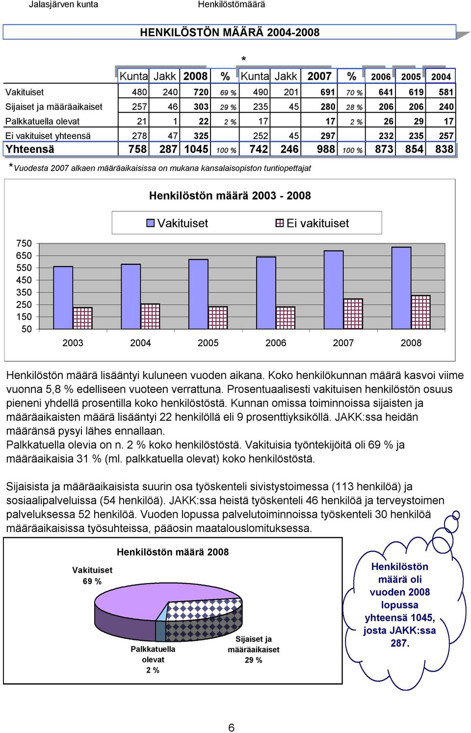 2007 alkaen määräaikaisissa n mukana kansalaispistn tuntipettajat Henkilöstön määrä 2003 2008 Vakituiset EE Ei vakituiset 750 650 550 450 350 250 150 50 r r teeee ttt:± 8EE 8EE mm mm ~ ~ 2003 2004