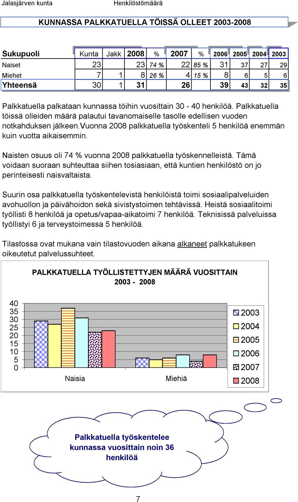 Palkkatuella töissä lleiden määrä palautui tavanmaiselle taslle edellisen vuden ntkahduksen jälkeen.vunna 2008 palkkatuella työskenteli 5 henkilöä enemmän kuin vutta aikaisemmin.