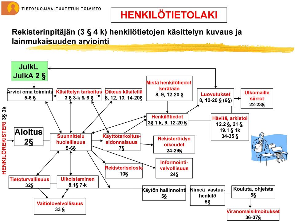 1 7-k Vaitiolovelvollisuus 33 Oikeus käsitellä 8, 12, 13, 14-20 Rekisteriseloste 10 Mistä henkilötiedot kerätään 8, 9, 12-20 Henkilötiedot 3 1 k, 9, 12-20 Rekisteröidyn oikeudet