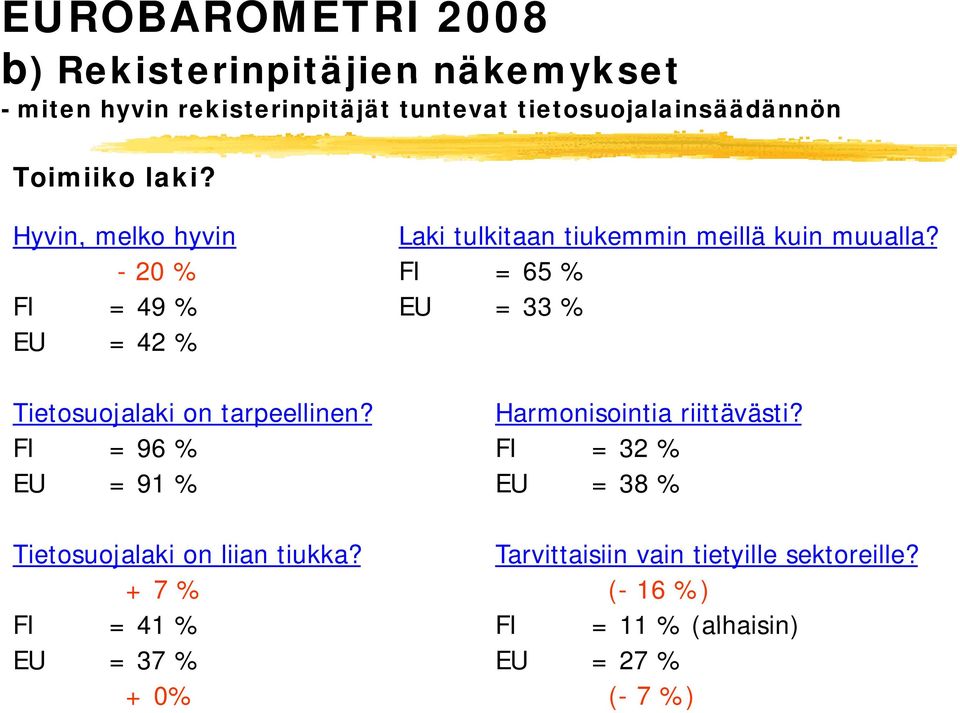 - 20 % FI = 65 % FI = 49 % EU = 33 % EU = 42 % Tietosuojalaki on tarpeellinen? Harmonisointia riittävästi?