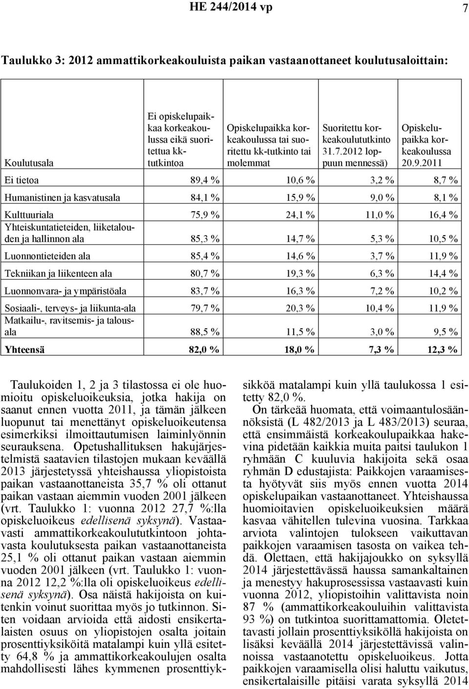 2011 Ei tietoa 89,4 % 10,6 % 3,2 % 8,7 % Humanistinen ja kasvatusala 84,1 % 15,9 % 9,0 % 8,1 % Kulttuuriala 75,9 % 24,1 % 11,0 % 16,4 % Yhteiskuntatieteiden, liiketalouden ja hallinnon ala 85,3 %