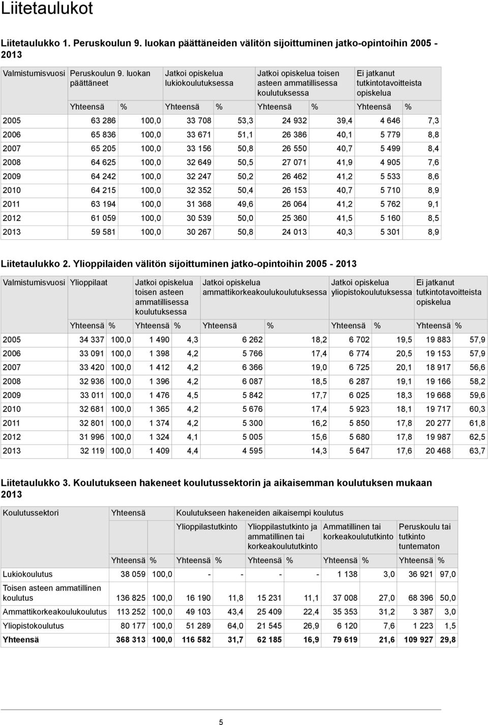 50,2 50,4 49,6 50,0 50,8 Jatkoi opiskelua toisen asteen ammatillisessa koulutuksessa 24 932 26 386 26 550 27 071 26 462 26 153 26 064 25 360 24 013 39,4 40,1 40,7 41,9 41,2 40,7 41,2 41,5 40,3 Ei