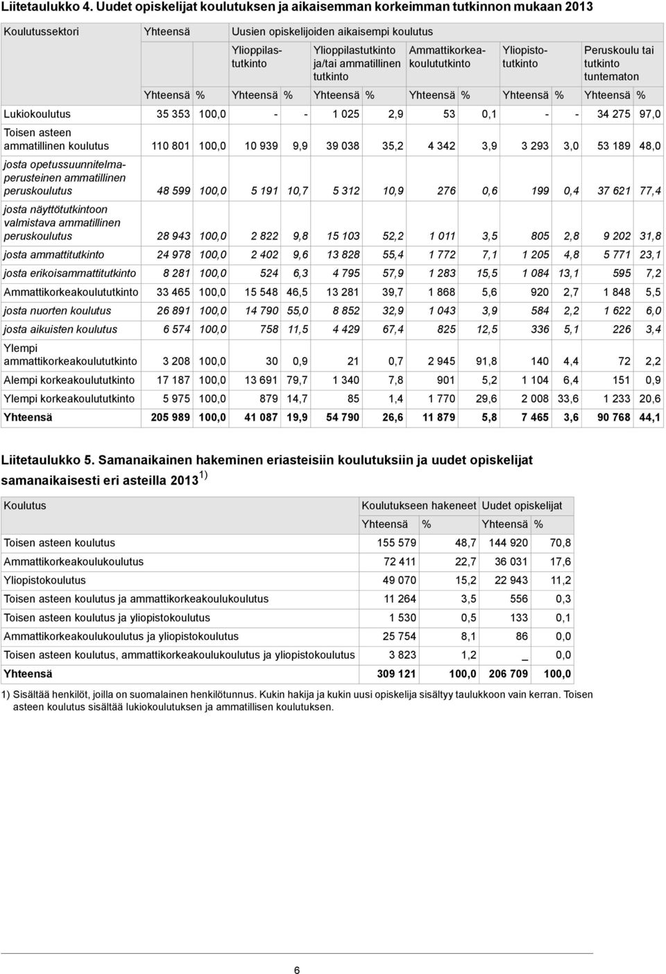 peruskoulutus josta näyttötutkintoon valmistava ammatillinen peruskoulutus josta ammattitutkinto josta erikoisammattitutkinto Ammattikorkeakoulututkinto josta nuorten koulutus josta aikuisten