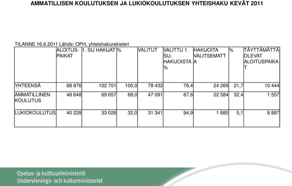 HAKIJAT % VALITUT VALITTU 1. SIJ.