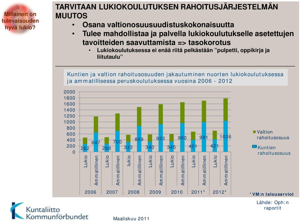 Lukiokoulutuksessa ei enää riitä pelkästään pulpetti, oppikirja ja liitutaulu Kuntien ja valtion rahoitusosuuden jakautuminen nuorten lukiokoulutuksessa ja ammatillisessa peruskoulutuksessa vuosina