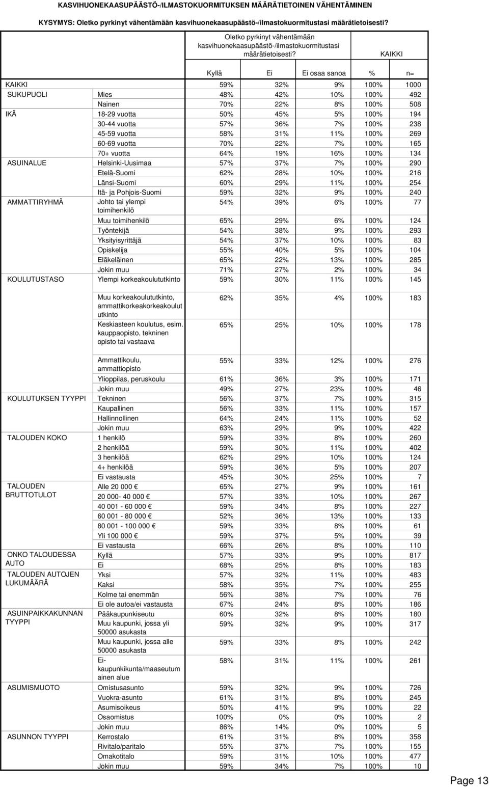 osaa sanoa % n= 59% 32% 9% 100% 1000 48% 42% 10% 100% 492 70% 22% 8% 100% 508 50% 45% 5% 100% 194 57% 36% 7% 100% 238 58% 31% 11% 100% 269 70% 22% 7% 100% 165 64% 19% 16% 100% 134 57% 37% 7% 100% 290