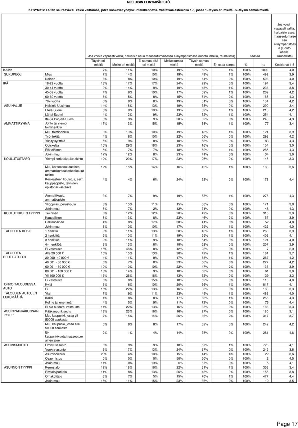 Jos voisin vapaasti valita, haluaisin asua maaseutumaise ssa elinympäristöss ä (luonto lähellä, rauhallista) En osaa sanoa % n= Keskiarvo 1-5 7% 11% 10% 19% 52% 1% 100% 1000 4,0 7% 14% 10% 19% 49% 1%