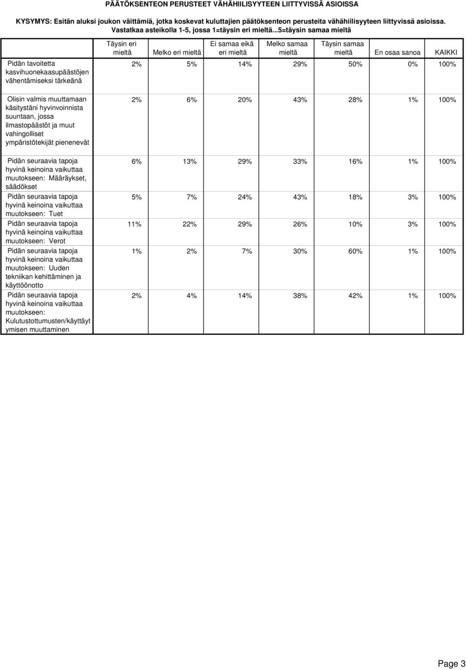 ..5=täysin samaa Pidän tavoitetta kasvihuonekaasupäästöjen vähentämiseksi tärkeänä Olisin valmis muuttamaan käsitystäni hyvinvoinnista suuntaan, jossa ilmastopäästöt ja muut vahingolliset