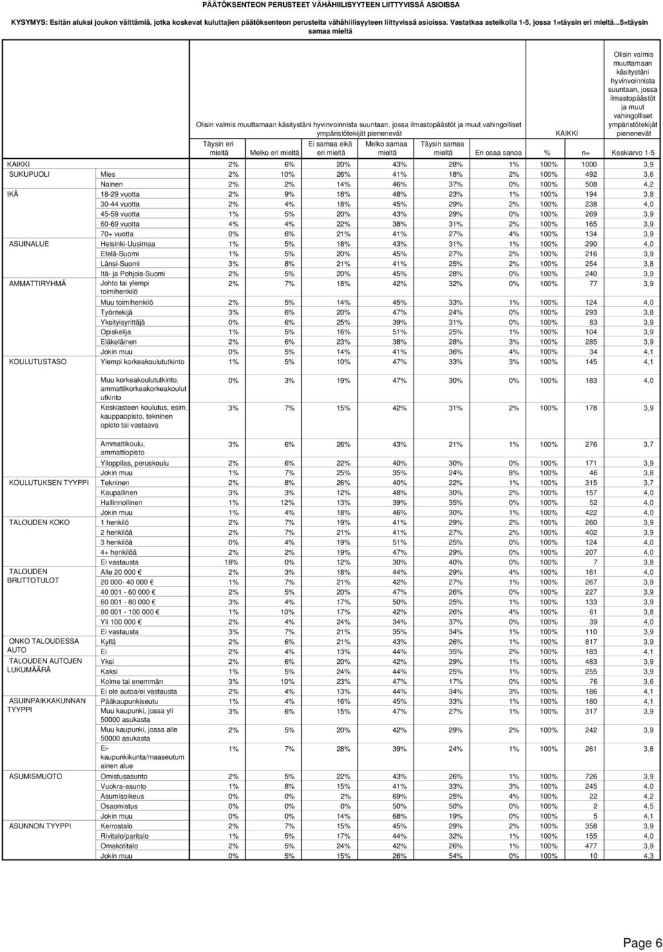 ..5=täysin samaa tyisyrittäjä Ylempi korkeakoulut Muu korkeakoulut, Olisin valmis muuttamaan käsitystäni hyvinvoinnista suuntaan, jossa ilmastopäästöt ja muut vahingolliset ympäristötekijät