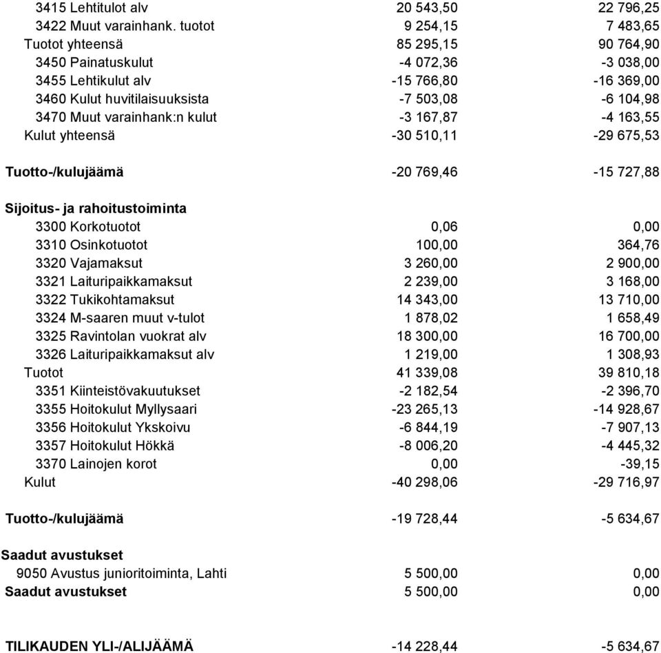 varainhank:n kulut -3 167,87-4 163,55 Kulut yhteensä -30 510,11-29 675,53 Tuotto-/kulujäämä -20 769,46-15 727,88 Sijoitus- ja rahoitustoiminta 3300 Korkotuotot 0,06 0,00 3310 Osinkotuotot 100,00