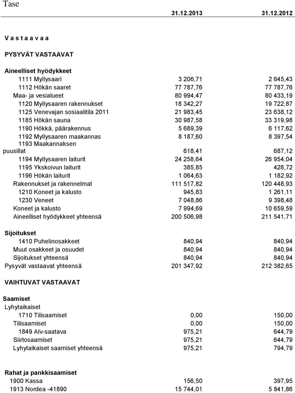 2012 V a s t a a v a a PYSYVÄT VASTAAVAT Aineelliset hyödykkeet 1111 Myllysaari 3 206,71 2 645,43 1112 Hökän saaret 77 787,76 77 787,76 Maa- ja vesialueet 80 994,47 80 433,19 1120 Myllysaaren