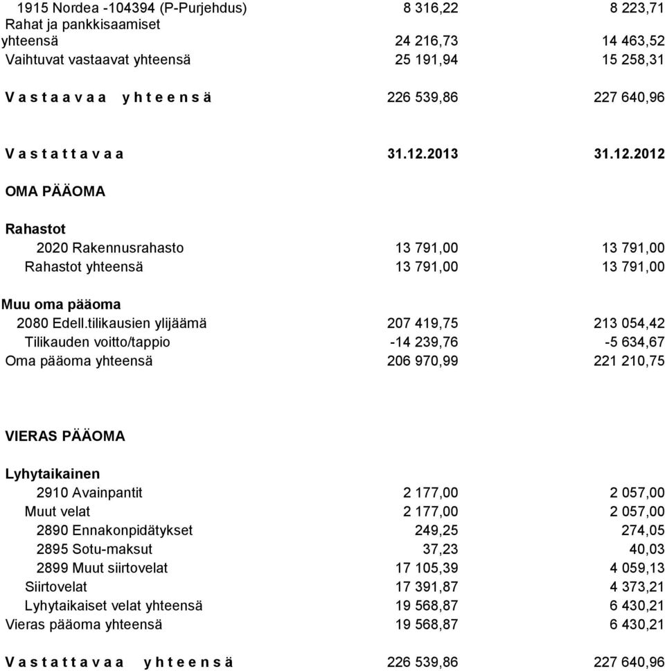 tilikausien ylijäämä 207 419,75 213 054,42 Tilikauden voitto/tappio -14 239,76-5 634,67 Oma pääoma yhteensä 206 970,99 221 210,75 VIERAS PÄÄOMA Lyhytaikainen 2910 Avainpantit 2 177,00 2 057,00 Muut