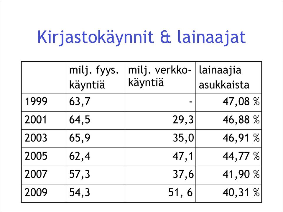 % 2001 64,5 29,3 46,88!% 2003 65,9 35,0 46,91!