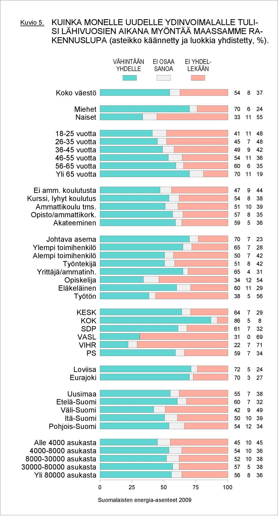 koulutusta Kurssi, lyhyt koulutus Ammattikoulu tms. Opisto/ammattikork. Akateeminen Johtava asema Ylempi toimihenkilö Alempi toimihenkilö Työntekijä Yrittäjä/ammatinh.