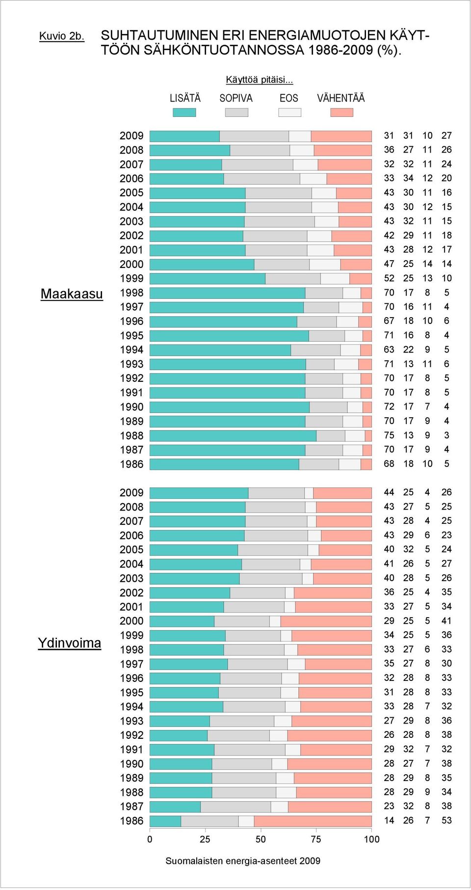 .. Ydinvoima Maakaasu Suomalaisten energia-asenteet 0