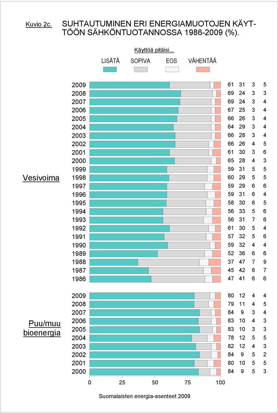 .. Vesivoima Puu/muu bioenergia Suomalaisten