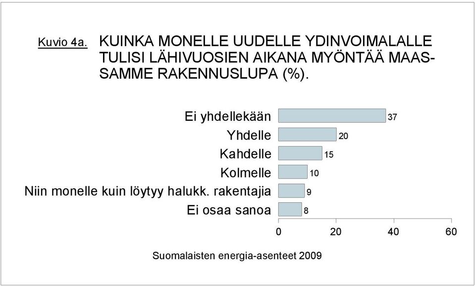 AIKANA MYÖNTÄÄ MAAS- SAMME RAKENNUSLUPA (%).