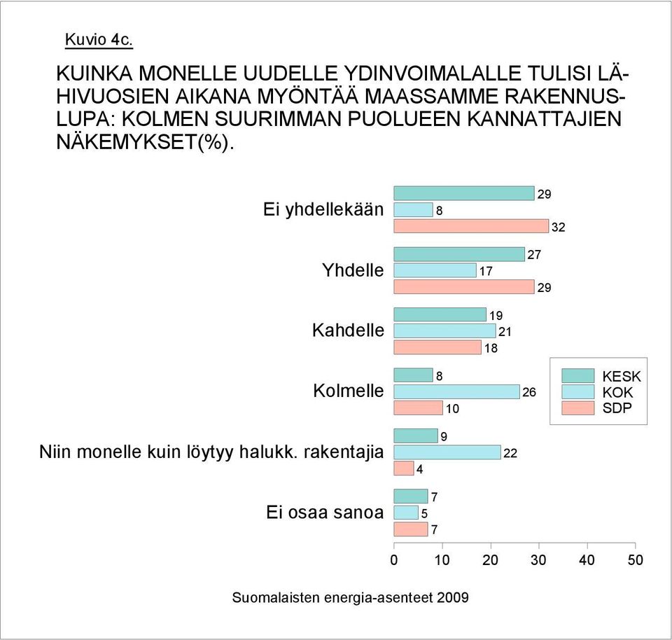 MAASSAMME RAKENNUS- LUPA: KOLMEN SUURIMMAN PUOLUEEN KANNATTAJIEN NÄKEMYKSET(%).