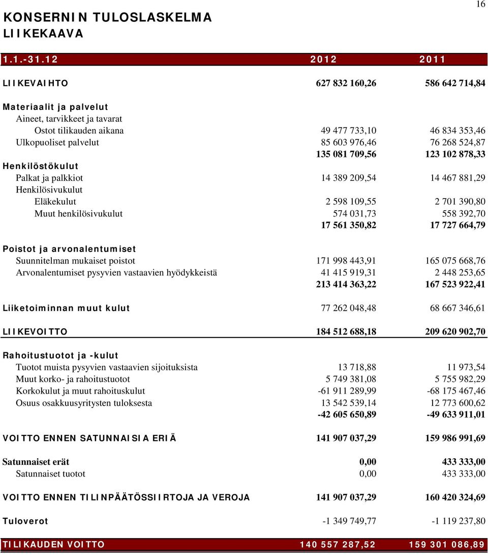 268 524,87 135 081 709,56 123 102 878,33 Henkilöstökulut Palkat ja palkkiot 14 389 209,54 14 467 881,29 Henkilösivukulut Eläkekulut 2 598 109,55 2 701 390,80 Muut henkilösivukulut 574 031,73 558