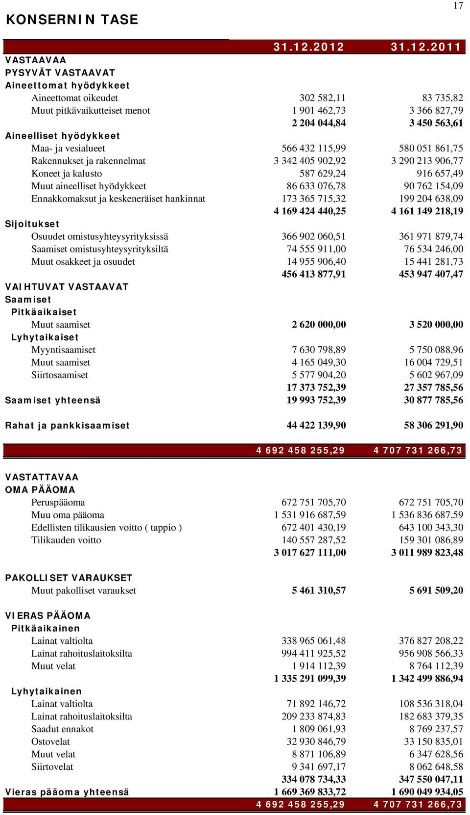 Aineelliset hyödykkeet Maa- ja vesialueet 566 432 115,99 580 051 861,75 Rakennukset ja rakennelmat 3 342 405 902,92 3 290 213 906,77 Koneet ja kalusto 587 629,24 916 657,49 Muut aineelliset