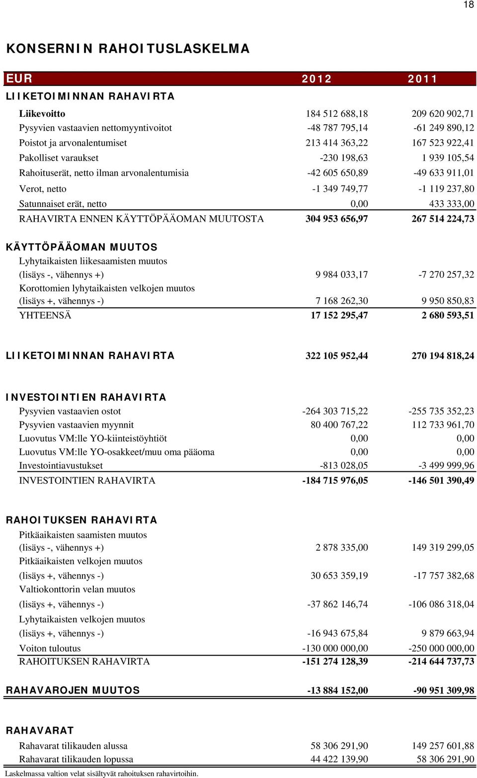 237,80 Satunnaiset erät, netto 0,00 433 333,00 RAHAVIRTA ENNEN KÄYTTÖPÄÄOMAN MUUTOSTA 304 953 656,97 267 514 224,73 KÄYTTÖPÄÄOMAN MUUTOS Lyhytaikaisten liikesaamisten muutos (lisäys -, vähennys +) 9