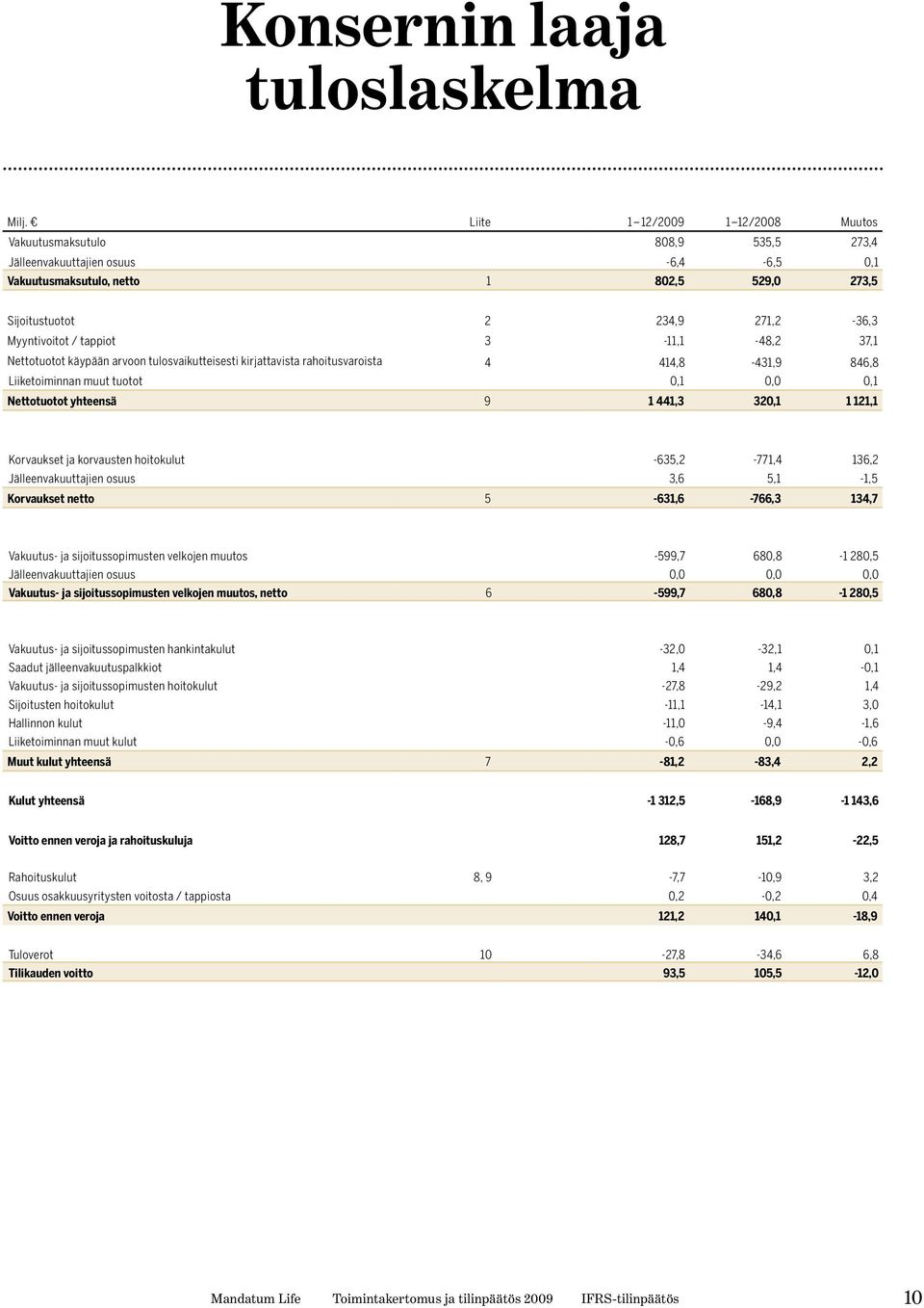 / tappiot 3-11,1-48,2 37,1 Nettotuotot käypään arvoon tulosvaikutteisesti kirjattavista rahoitusvaroista 4 414,8-431,9 846,8 Liiketoiminnan muut tuotot 0,1 0,0 0,1 Nettotuotot yhteensä 9 1 441,3