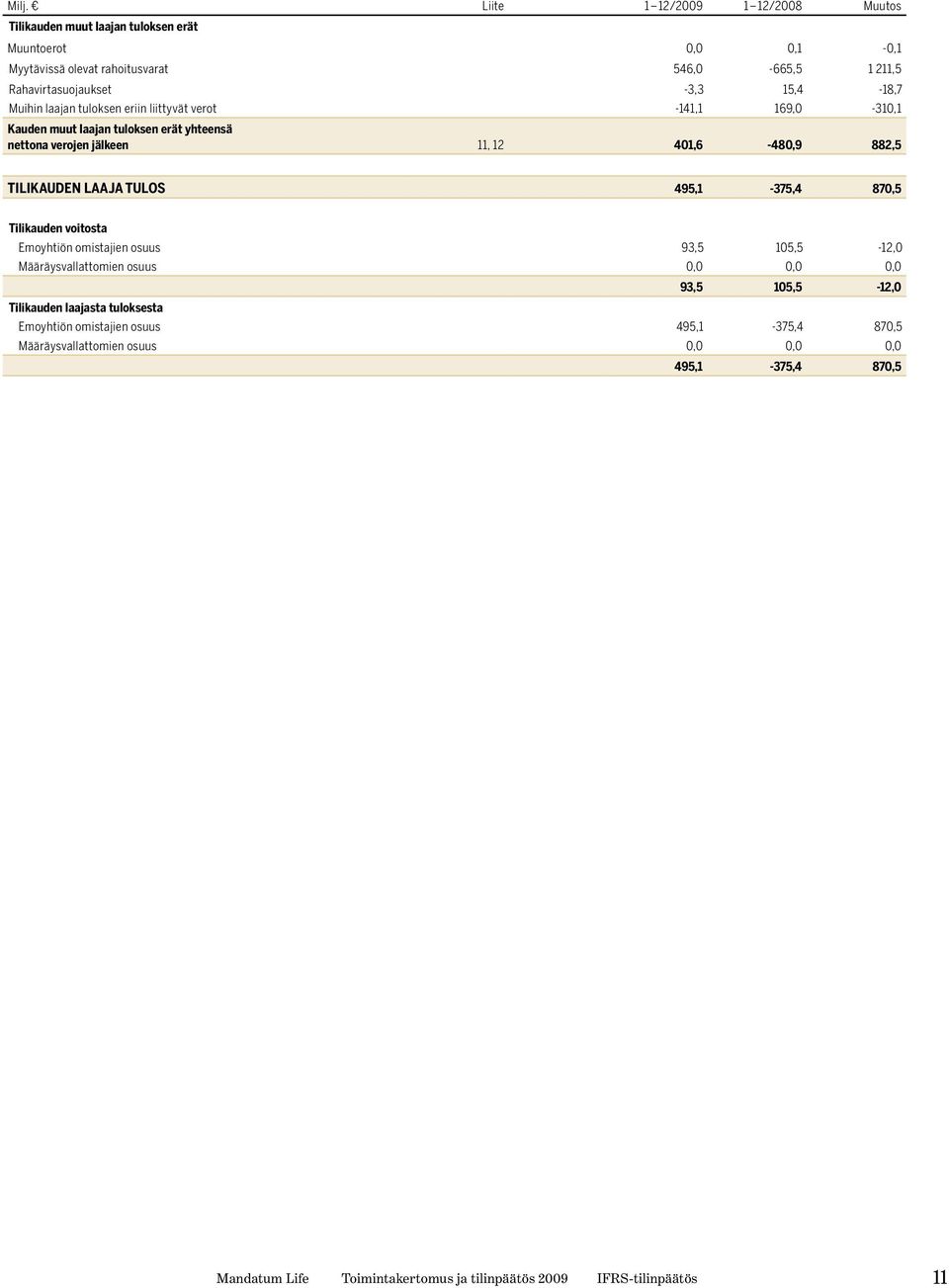 jälkeen 11, 12 401,6-480,9 882,5 TILIKAUDEN LAAJA TULOS 495,1-375,4 870,5 Tilikauden voitosta Emoyhtiön omistajien osuus 93,5 105,5-12,0 Määräysvallattomien