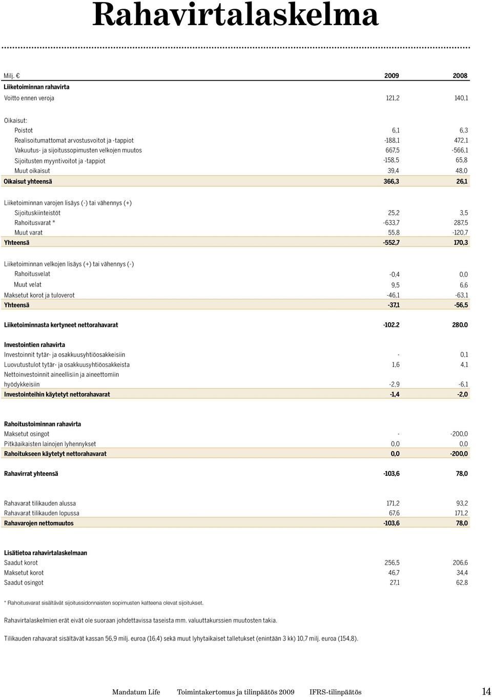 667,5-566,1 Sijoitusten myyntivoitot ja -tappiot -158,5 65,8 Muut oikaisut 39,4 48,0 Oikaisut yhteensä 366,3 26,1 Liiketoiminnan varojen lisäys (-) tai vähennys (+) Sijoituskiinteistöt 25,2 3,5