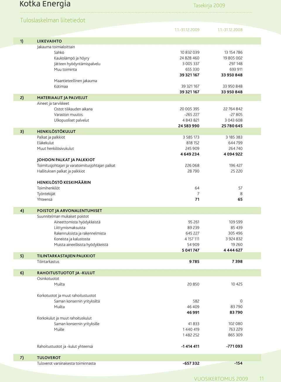 28 1) LIIKEVAIHTO Jakauma toimialoittain Sähkö Kaukolämpö ja höyry Jätteen hyödyntämispalvelu Muu toiminta Maantieteellinen jakauma Kotimaa 2) MATERIAALIT JA PALVELUT Aineet ja tarvikkeet Ostot