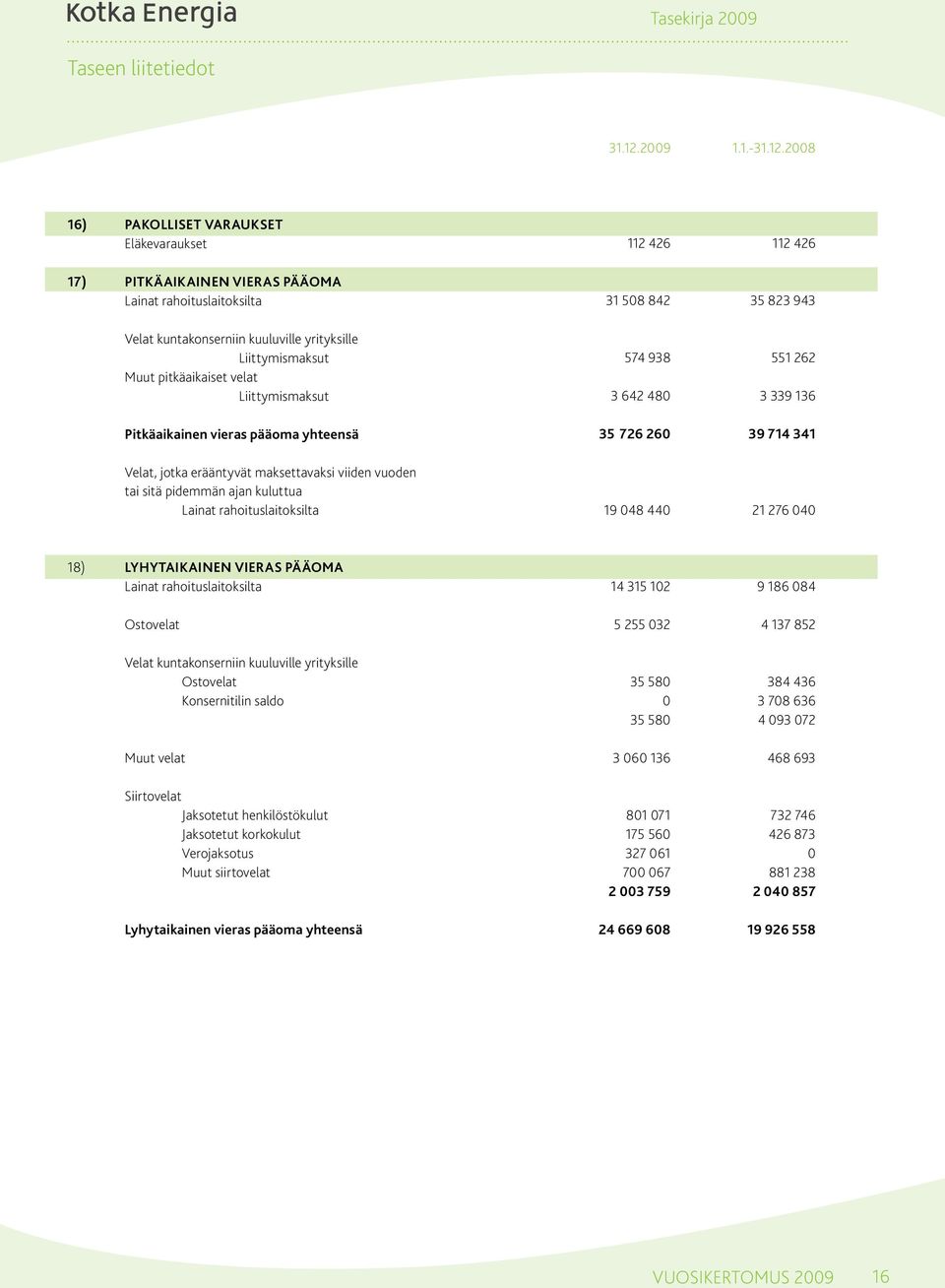 28 16) PAKOLLISET VARAUKSET Eläkevaraukset 17) PITKÄAIKAINEN VIERAS PÄÄOMA Lainat rahoituslaitoksilta Velat kuntakonserniin kuuluville yrityksille Liittymismaksut Muut pitkäaikaiset velat