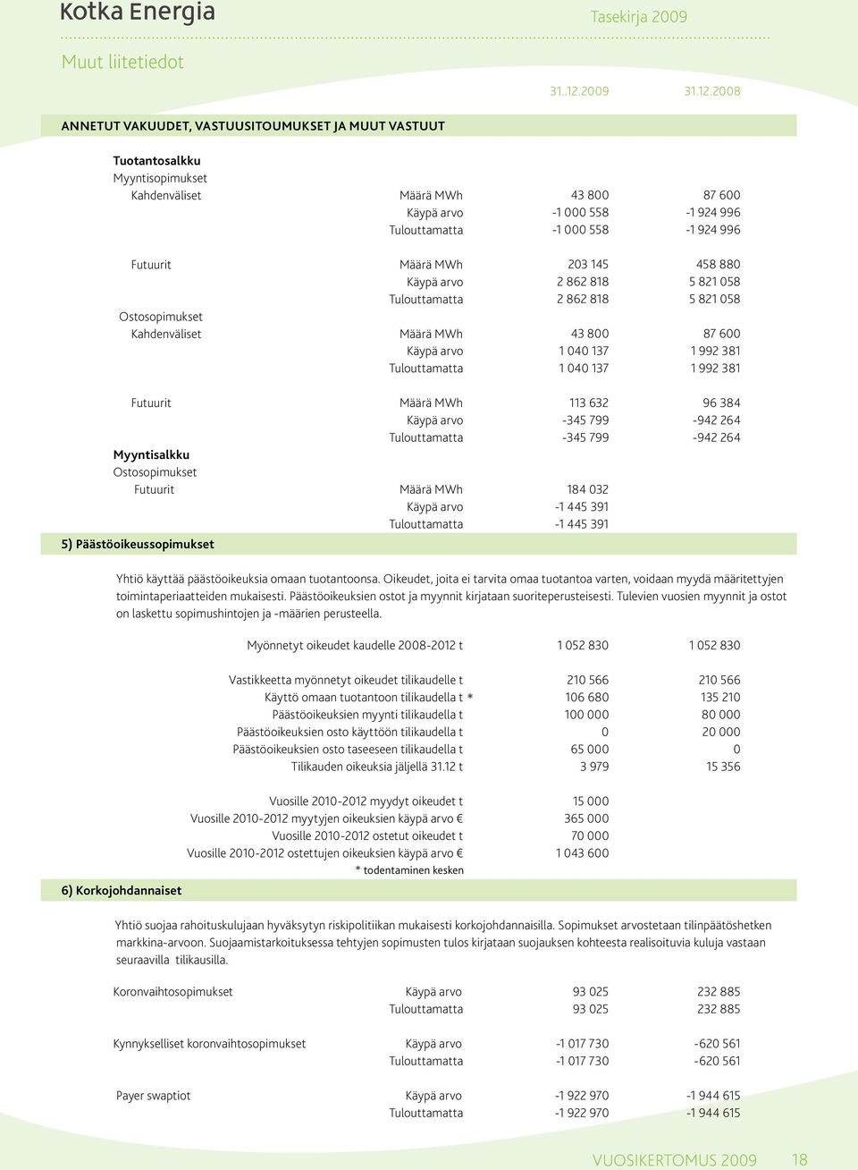 28 ANNETUT VAKUUDET, VASTUUSITOUMUKSET JA MUUT VASTUUT Tuotantosalkku Myyntisopimukset Kahdenväliset Määrä MWh Käypä arvo Tulouttamatta 43 8-1 558-1 558 87 6-1 924 996-1 924 996 Futuurit