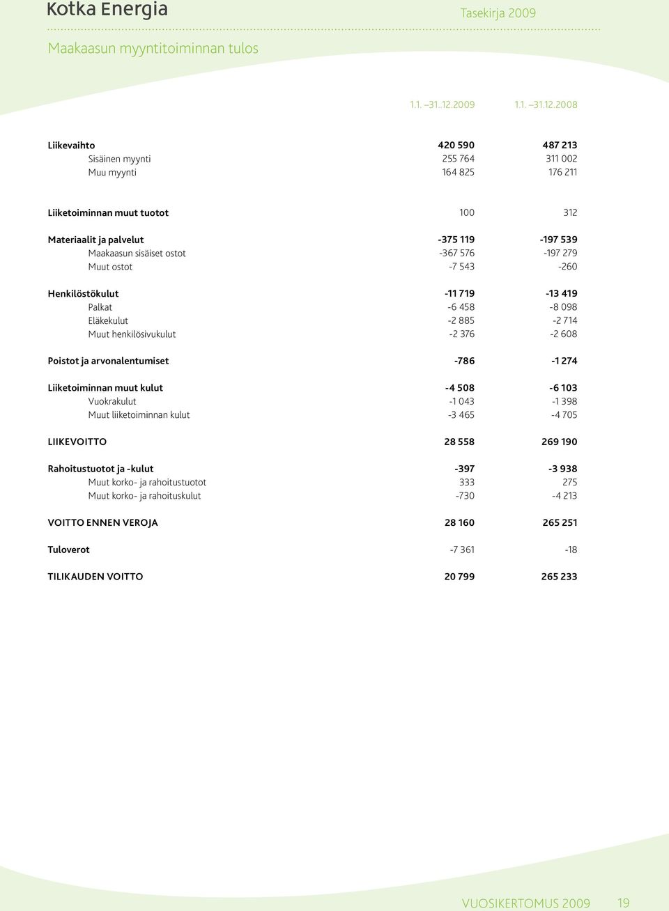 28 Liikevaihto Sisäinen myynti Muu myynti 42 59 255 764 164 825 487 213 311 2 176 211 Liiketoiminnan muut tuotot Materiaalit ja palvelut Maakaasun sisäiset ostot Muut ostot Henkilöstökulut