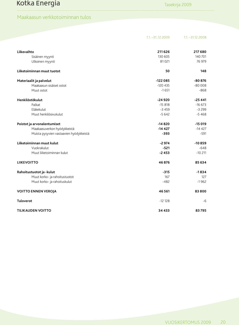 28 Liikevaihto Sisäinen myynti Ulkoinen myynti Liiketoiminnan muut tuotot Materiaalit ja palvelut Maakaasun sisäiset ostot Muut ostot Henkilöstökulut Palkat Eläkekulut Muut henkilösivukulut Poistot