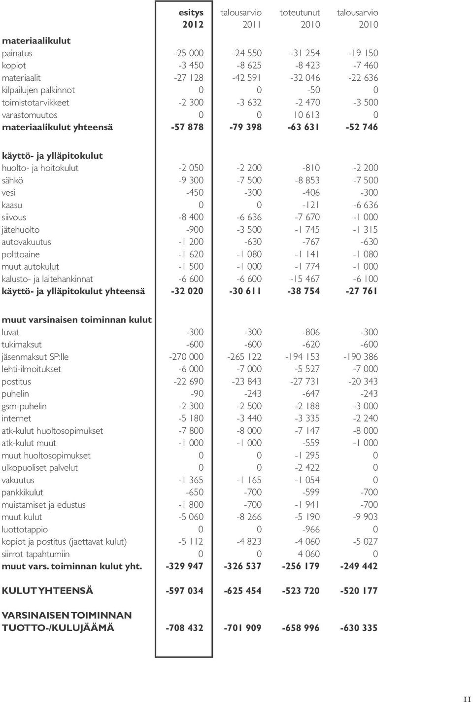 hoitokulut -2 050-2 200-810 -2 200 sähkö -9 300-7 500-8 853-7 500 vesi -450-300 -406-300 kaasu 0 0-121 -6 636 siivous -8 400-6 636-7 670-1 000 jätehuolto -900-3 500-1 745-1 315 autovakuutus -1