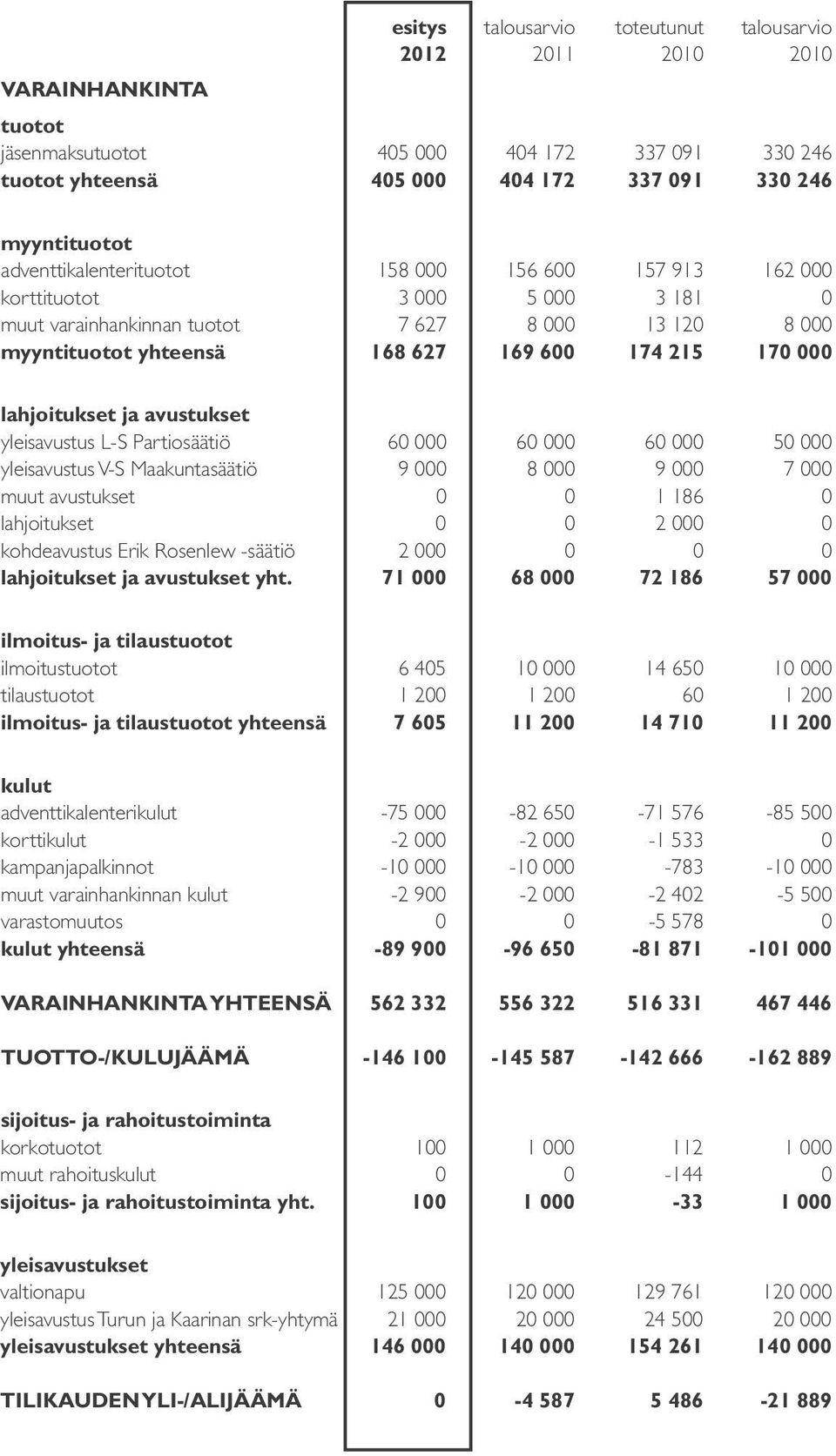 lahjoitukset ja avustukset yleisavustus L-S Partiosäätiö 60 000 60 000 60 000 50 000 yleisavustus V-S Maakuntasäätiö 9 000 8 000 9 000 7 000 muut avustukset 0 0 1 186 0 lahjoitukset 0 0 2 000 0