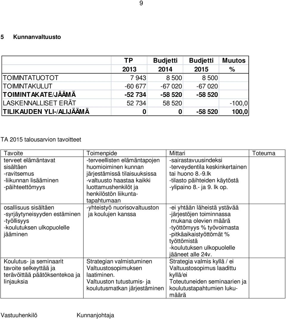 ja seminaarit tavoite selkeyttää ja terävöittää päätöksentekoa ja linjauksia Tavoite Toimenpide Mittari Toteuma terveet elämäntavat sisältäen -ravitsemus -liikunnan lisääminen -päihteettömyys