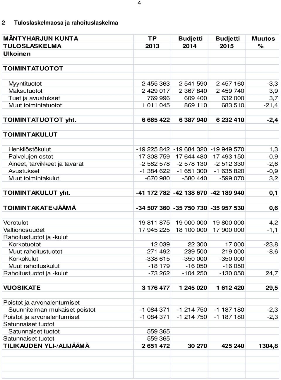 6 665 422 6 387 940 6 232 410-2,4 TOIMINTAKULUT Henkilöstökulut -19 225 842-19 684 320-19 949 570 1,3 Palvelujen ostot -17 308 759-17 644 480-17 493 150-0,9 Aineet, tarvikkeet ja tavarat -2 582 578-2