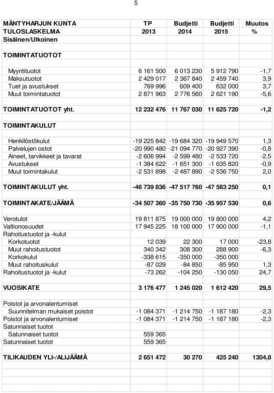 12 232 476 11 767 030 11 625 720-1,2 TOIMINTAKULUT Henkilöstökulut -19 225 842-19 684 320-19 949 570 1,3 Palvelujen ostot -20 990 480-21 094 770-20 927 390-0,8 Aineet, tarvikkeet ja tavarat -2 606