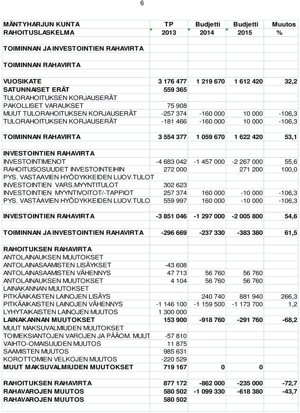 RAHAVIRTA 3 554 377 1 059 670 1 622 420 53,1 INVESTOINTIEN RAHAVIRTA INVESTOINTIMENOT -4 683 042-1 457 000-2 267 000 55,6 RAHOITUSOSUUDET INVESTOINTEIHIN 272 000 271 200 100,0 PYS.