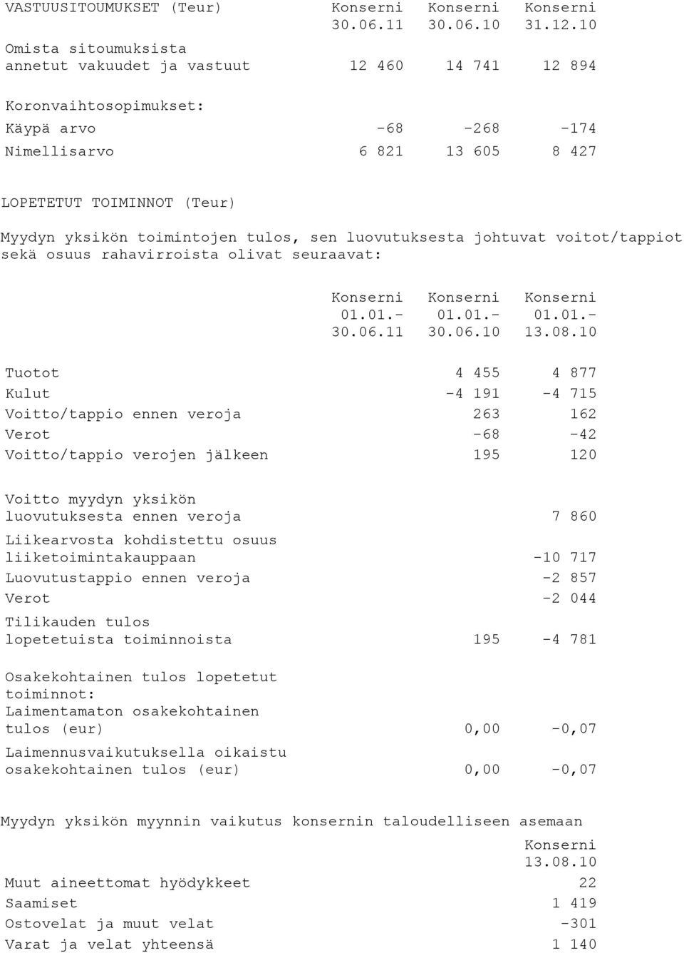 10 Tuotot 4 455 4 877 Kulut -4 191-4 715 Voitto/tappio ennen veroja 263 162 Verot -68-42 Voitto/tappio verojen jälkeen 195 120 Voitto myydyn yksikön luovutuksesta ennen veroja 7 860 Liikearvosta