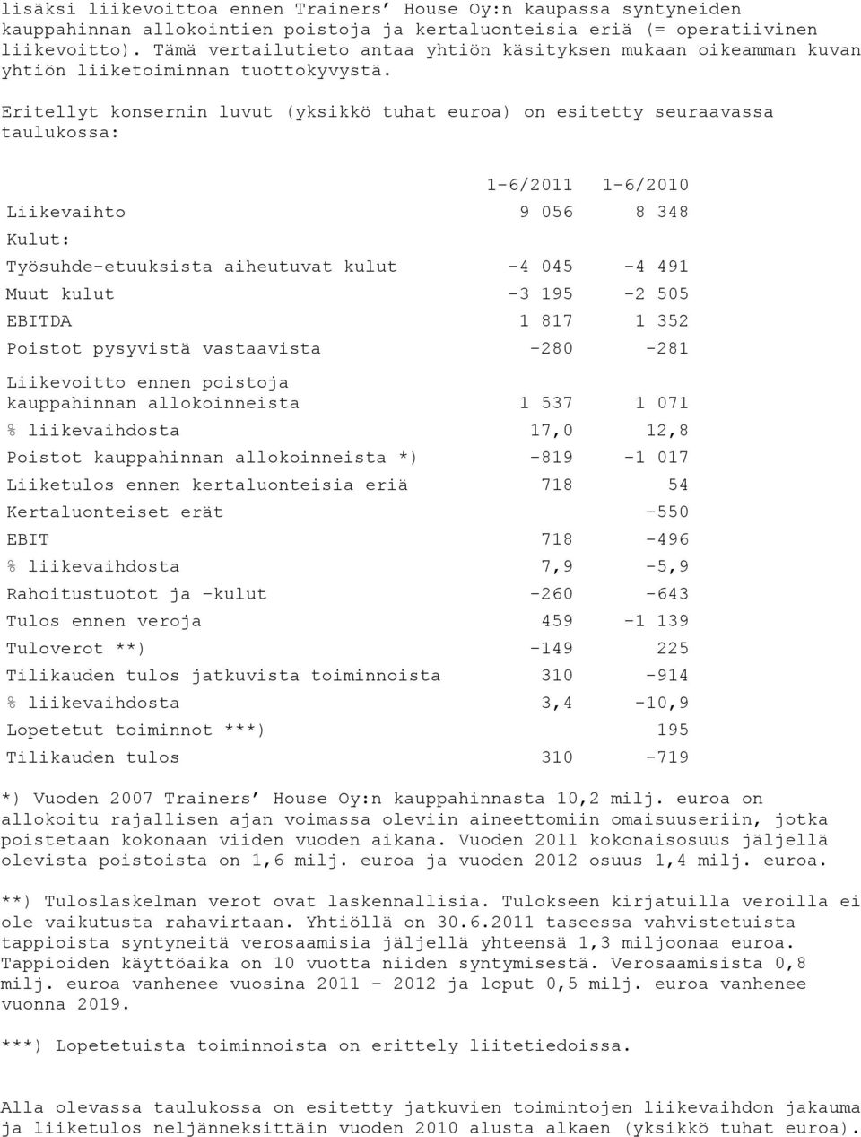 Eritellyt konsernin luvut (yksikkö tuhat euroa) on esitetty seuraavassa taulukossa: 1-6/2011 1-6/2010 Liikevaihto 9 056 8 348 Kulut: Työsuhde-etuuksista aiheutuvat kulut -4 045-4 491 Muut kulut -3