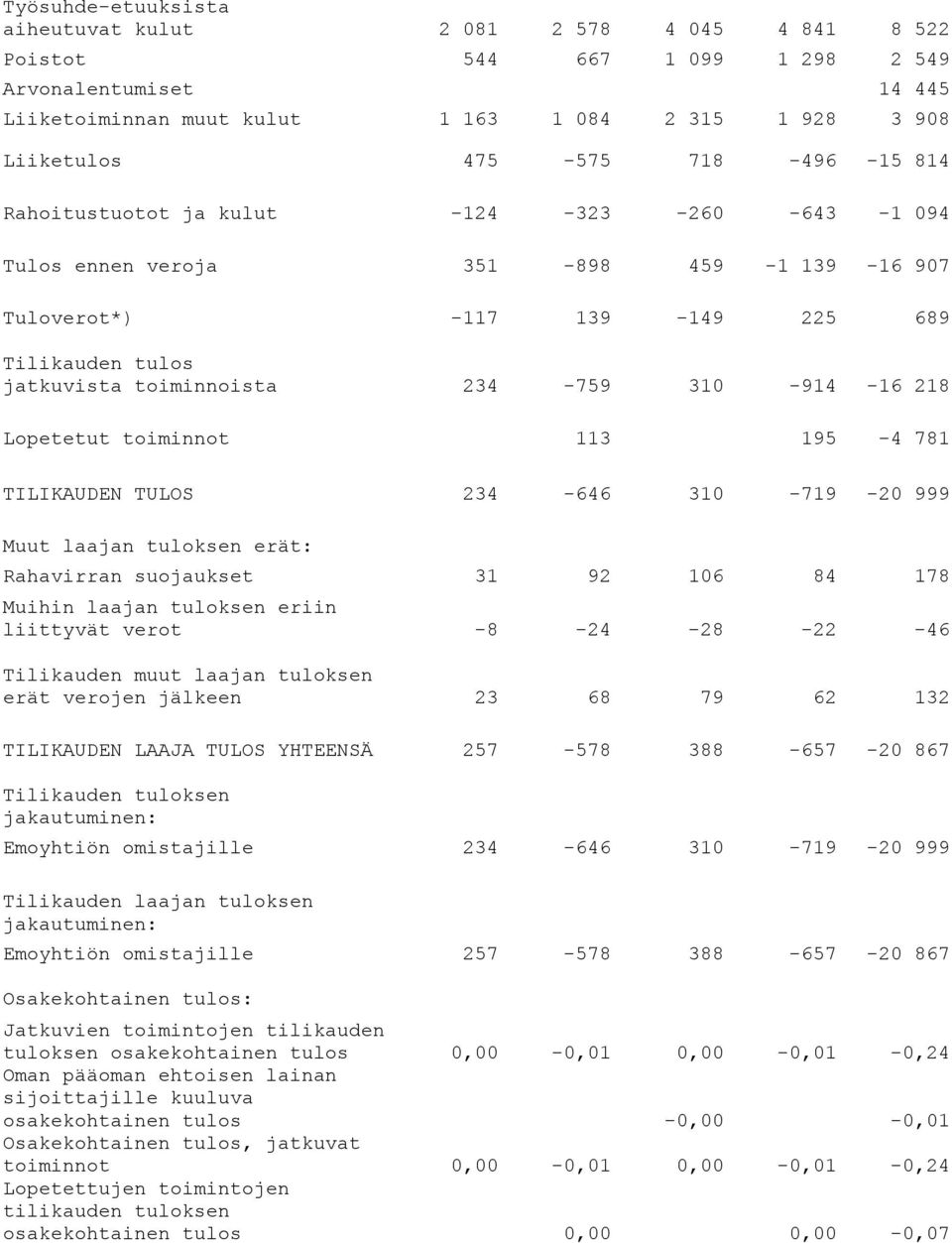 -16 218 Lopetetut toiminnot 113 195-4 781 TILIKAUDEN TULOS 234-646 310-719 -20 999 Muut laajan tuloksen erät: Rahavirran suojaukset 31 92 106 84 178 Muihin laajan tuloksen eriin liittyvät verot -8-24