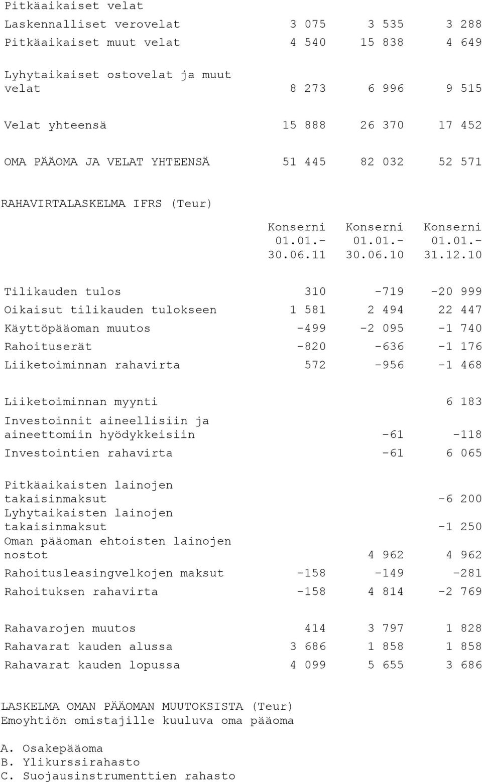 Rahoituserät -820-636 -1 176 Liiketoiminnan rahavirta 572-956 -1 468 Liiketoiminnan myynti 6 183 Investoinnit aineellisiin ja aineettomiin hyödykkeisiin -61-118 Investointien rahavirta -61 6 065