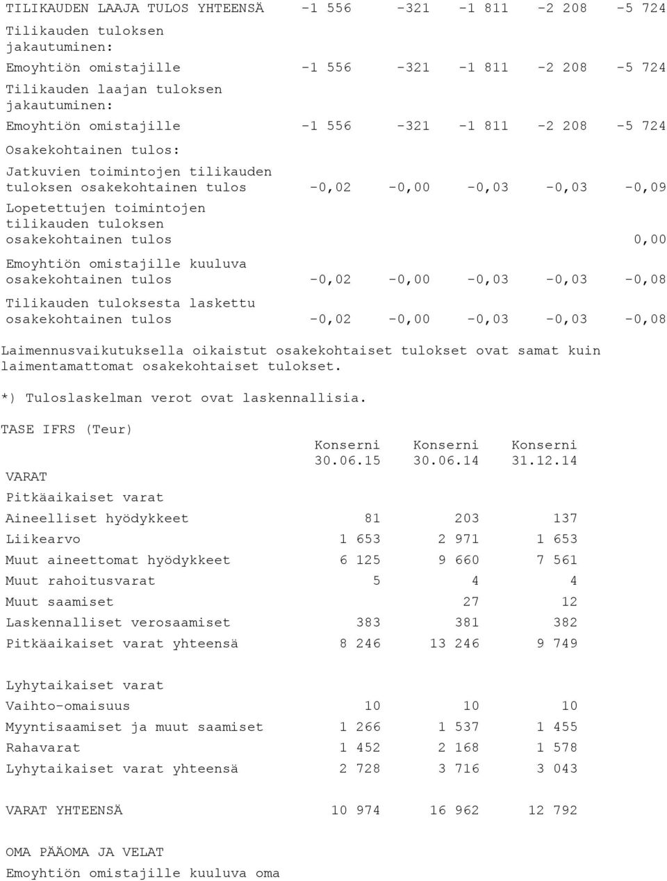 osakekohtainen tulos 0,00 Emoyhtiön omistajille kuuluva osakekohtainen tulos -0,02-0,00-0,03-0,03-0,08 Tilikauden tuloksesta laskettu osakekohtainen tulos -0,02-0,00-0,03-0,03-0,08