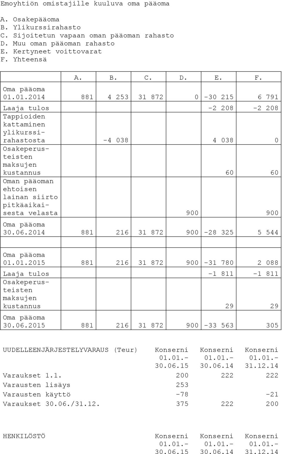 siirto pitkäaikaisesta velasta 900 900 Oma pääoma 30.06.2014 881 216 31 872 900-28 325 5 544 Oma pääoma 01.01.2015 881 216 31 872 900-31 780 2 088 Laaja tulos -1 811-1 811 Osakeperusteisten maksujen kustannus 29 29 Oma pääoma 30.