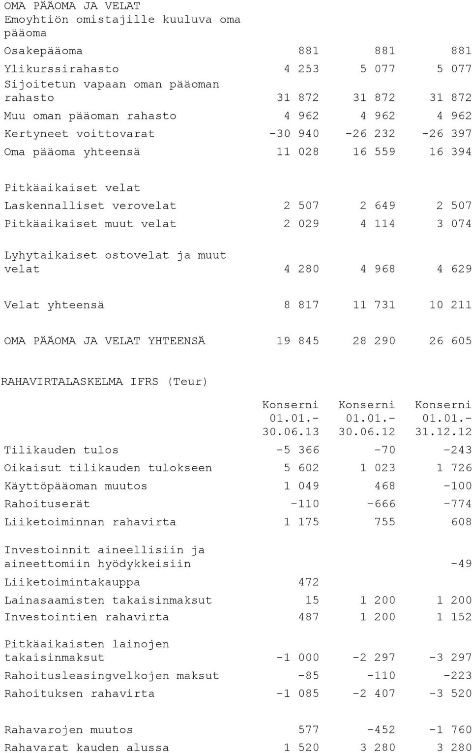 2 029 4 114 3 074 Lyhytaikaiset ostovelat ja muut velat 4 280 4 968 4 629 Velat yhteensä 8 817 11 731 10 211 OMA PÄÄOMA JA VELAT YHTEENSÄ 19 845 28 290 26 605 RAHAVIRTALASKELMA IFRS (Teur) Tilikauden